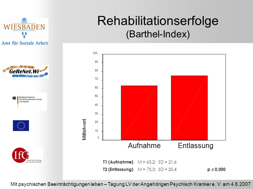 Rehabilitationserfolge (Barthel-Index)