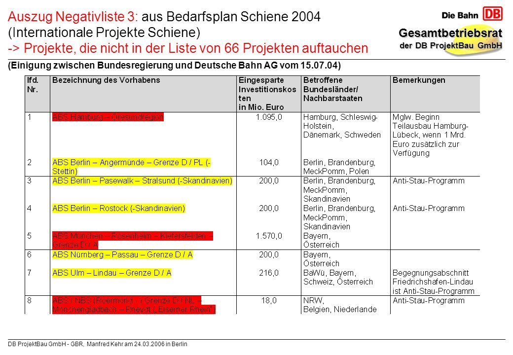 Auszug Negativliste 3: aus Bedarfsplan Schiene 2004 (Internationale Projekte Schiene) -> Projekte, die nicht in der Liste von 66 Projekten auftauchen (Einigung zwischen Bundesregierung und Deutsche Bahn AG vom )
