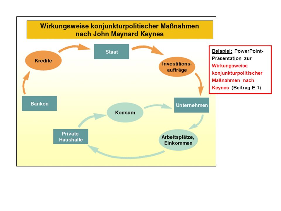Beispiel: PowerPoint-Präsentation zur Wirkungsweise konjunkturpolitischer Maßnahmen nach Keynes (Beitrag E.1)