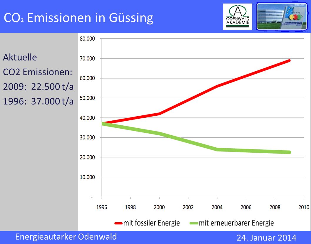 CO² Emissionen in Güssing