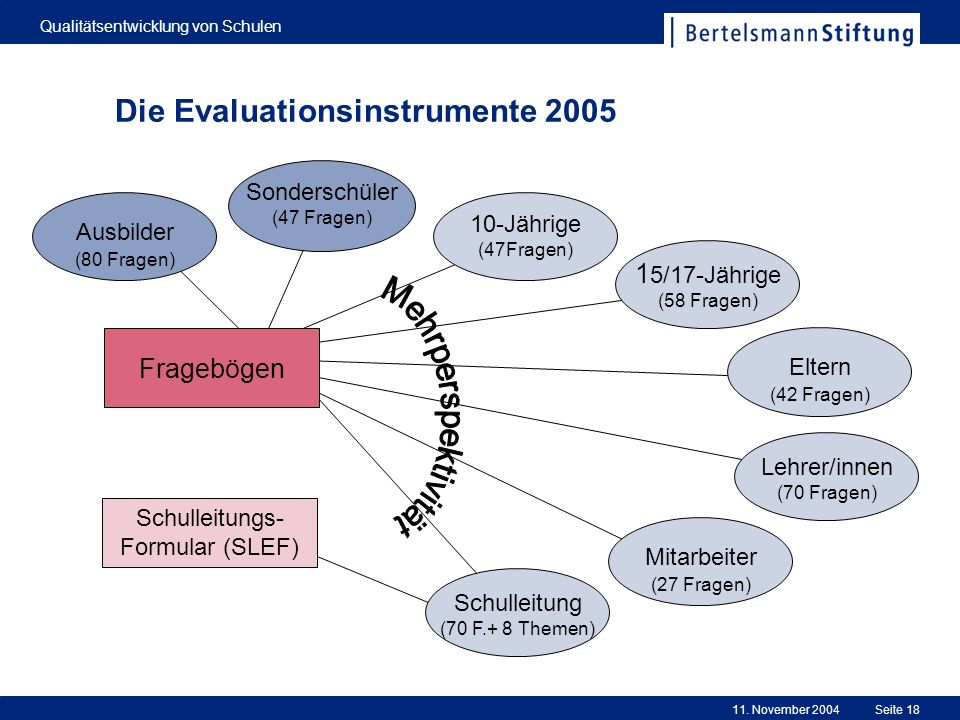 Die Evaluationsinstrumente 2005