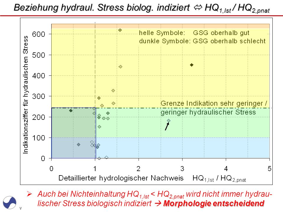 Beziehung hydraul. Stress biolog. indiziert  HQ1,Ist / HQ2,pnat