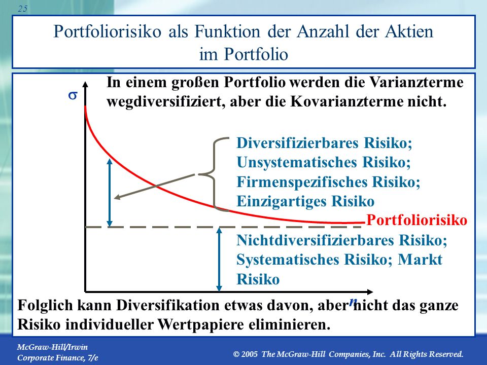 Portfoliorisiko als Funktion der Anzahl der Aktien im Portfolio
