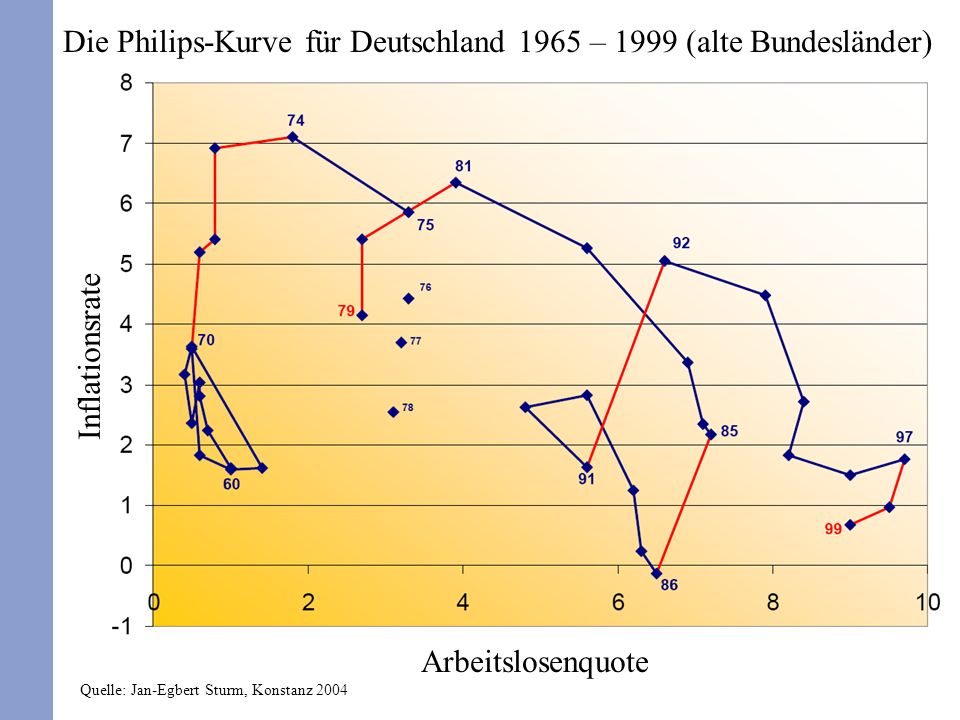 Die Philips-Kurve für Deutschland 1965 – 1999 (alte Bundesländer)