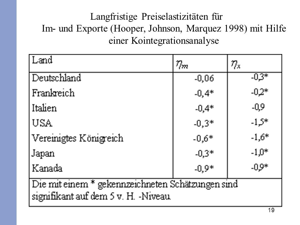 Langfristige Preiselastizitäten für Im- und Exporte (Hooper, Johnson, Marquez 1998) mit Hilfe einer Kointegrationsanalyse
