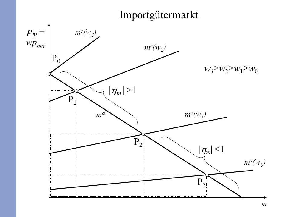 Importgütermarkt pm = wpma P0 w3>w2>w1>w0 |hm | >1 P1 P2