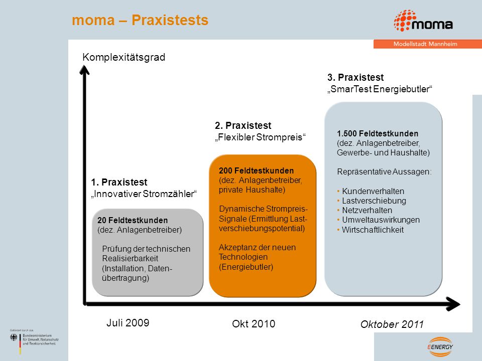 moma – Praxistests Komplexitätsgrad Juli 2009 Okt 2010 Oktober 2011