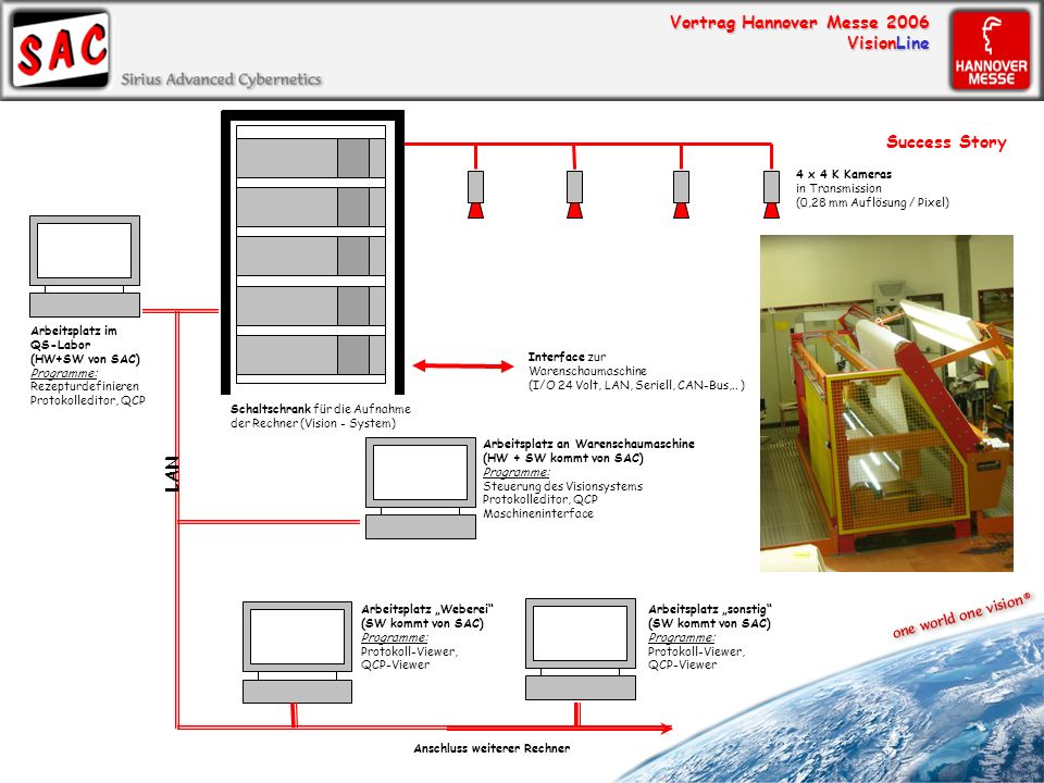 Success Story 4 x 4 K Kameras in Transmission (0,28 mm Auflösung / Pixel) Arbeitsplatz im QS-Labor (HW+SW von SAC) Programme: