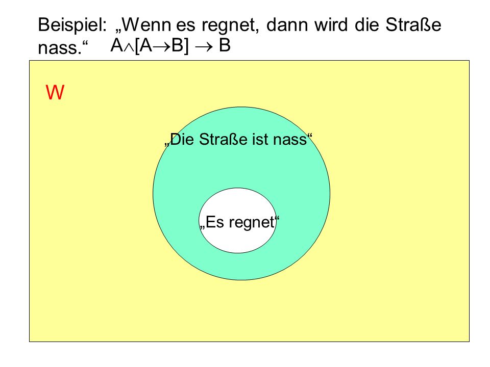 W Beispiel: „Wenn es regnet, dann wird die Straße nass. A[AB]  B