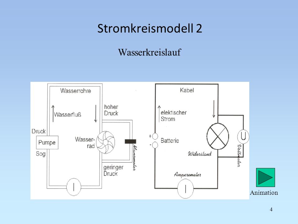 Stromkreismodell 2 Wasserkreislauf Animation