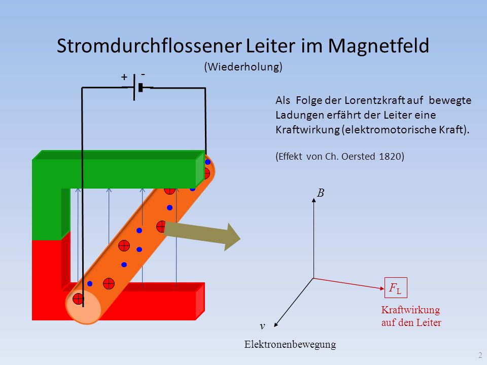 Stromdurchflossener Leiter im Magnetfeld