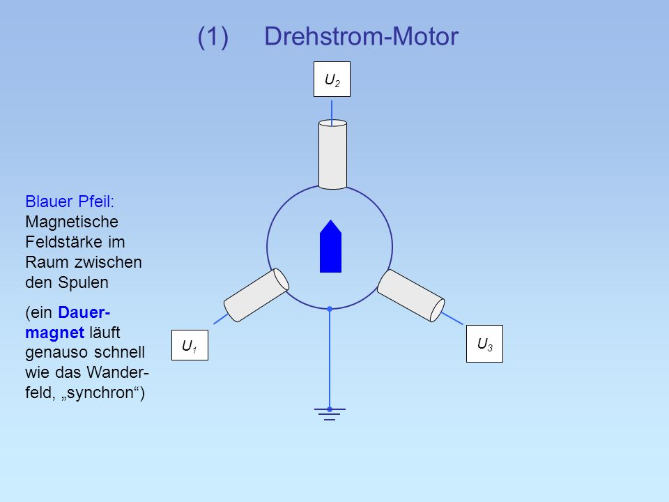 (1) Drehstrom-Motor U2. Blauer Pfeil: Magnetische Feldstärke im Raum zwischen den Spulen.