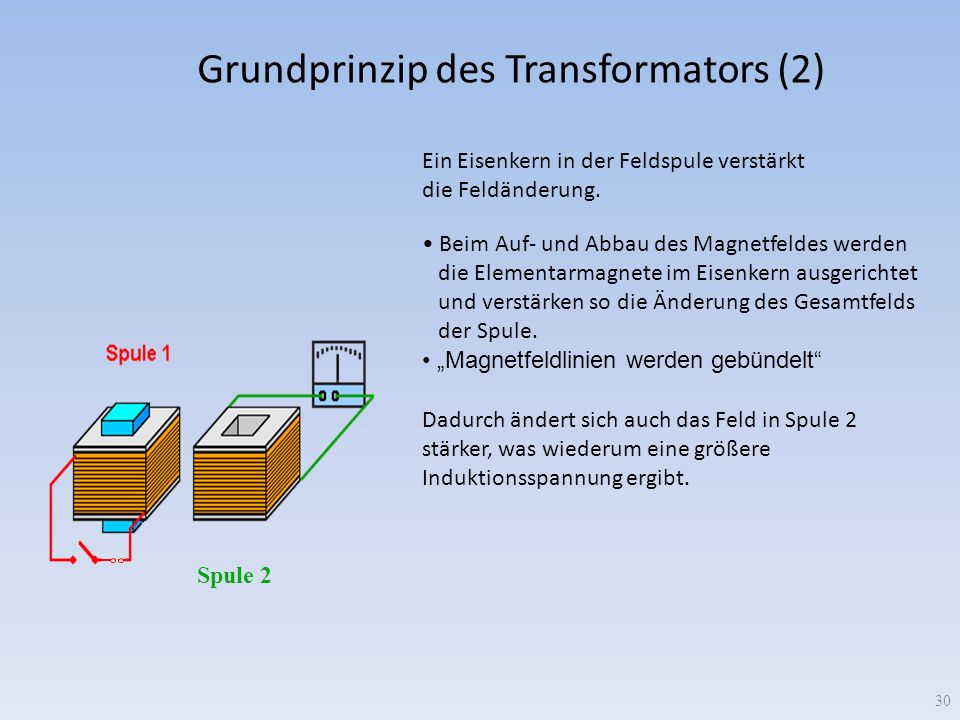 Grundprinzip des Transformators (2)