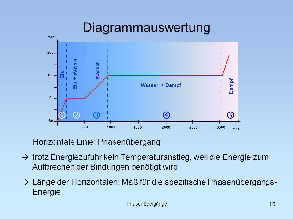 Diagrammauswertung      Horizontale Linie: Phasenübergang