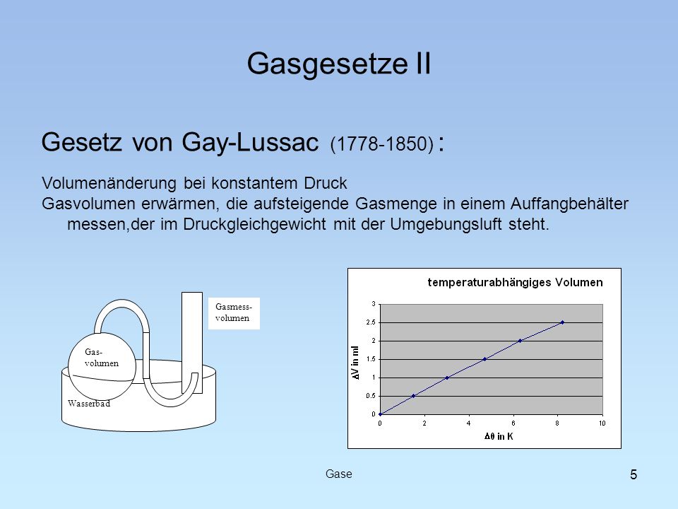 Gasgesetze II Gesetz von Gay-Lussac ( ) :