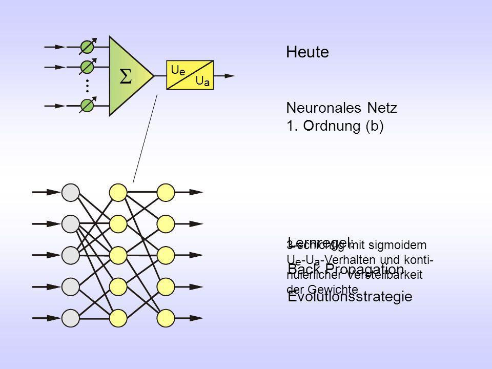 S Heute Neuronales Netz 1. Ordnung (b) Lernregel: Back Propagation