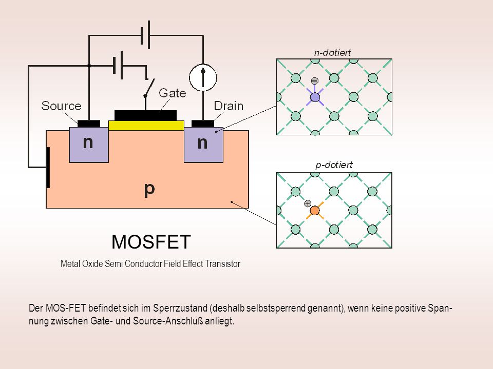 MOSFET Metal Oxide Semi Conductor Field Effect Transistor.