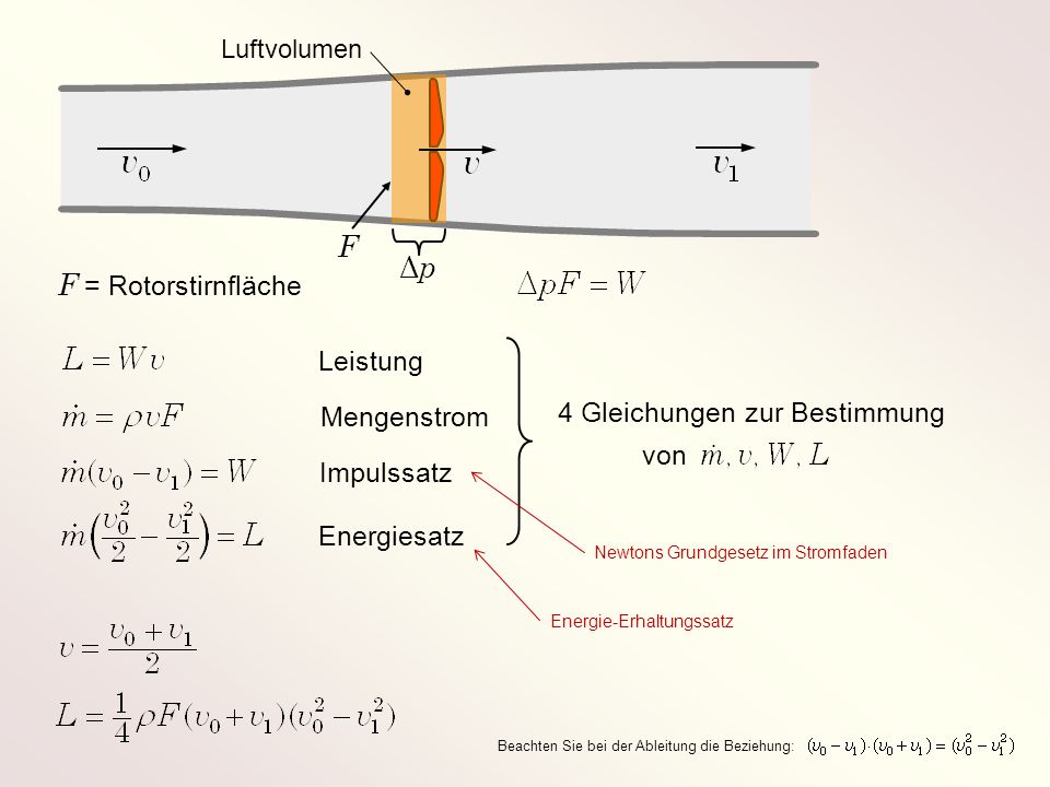 F Δp F = Rotorstirnfläche Leistung 4 Gleichungen zur Bestimmung