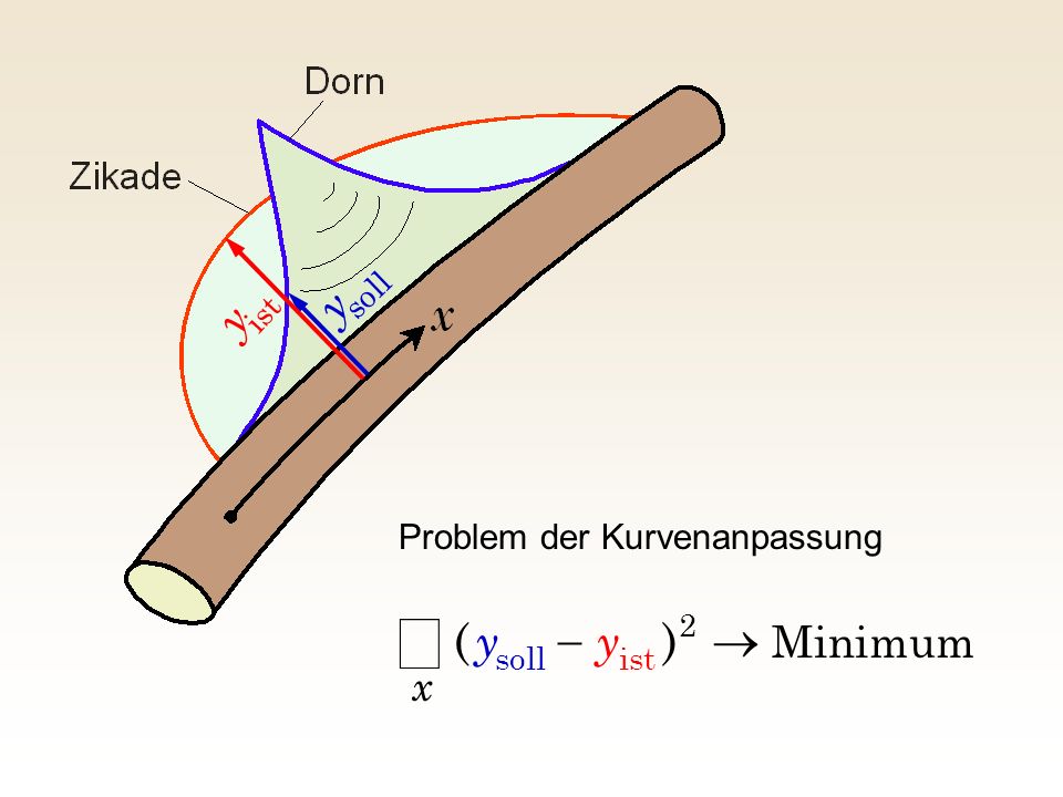 å y y ) ( ® - y Minimum x Problem der Kurvenanpassung soll ist 2 ist