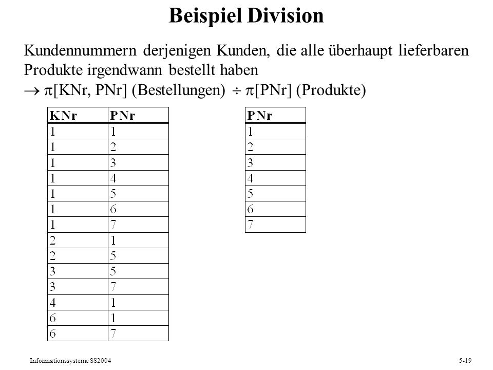 Beispiel Division Kundennummern derjenigen Kunden, die alle überhaupt lieferbaren Produkte irgendwann bestellt haben.