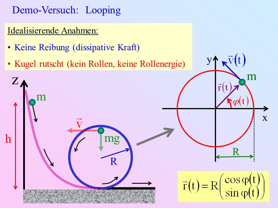 z m m mg h Demo-Versuch: Looping y x R R Idealisierende Anahmen: