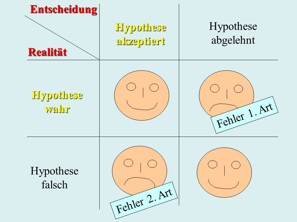 Entscheidung Hypothese. akzeptiert. Hypothese. abgelehnt. Realität. Hypothese. wahr. Fehler 1. Art.