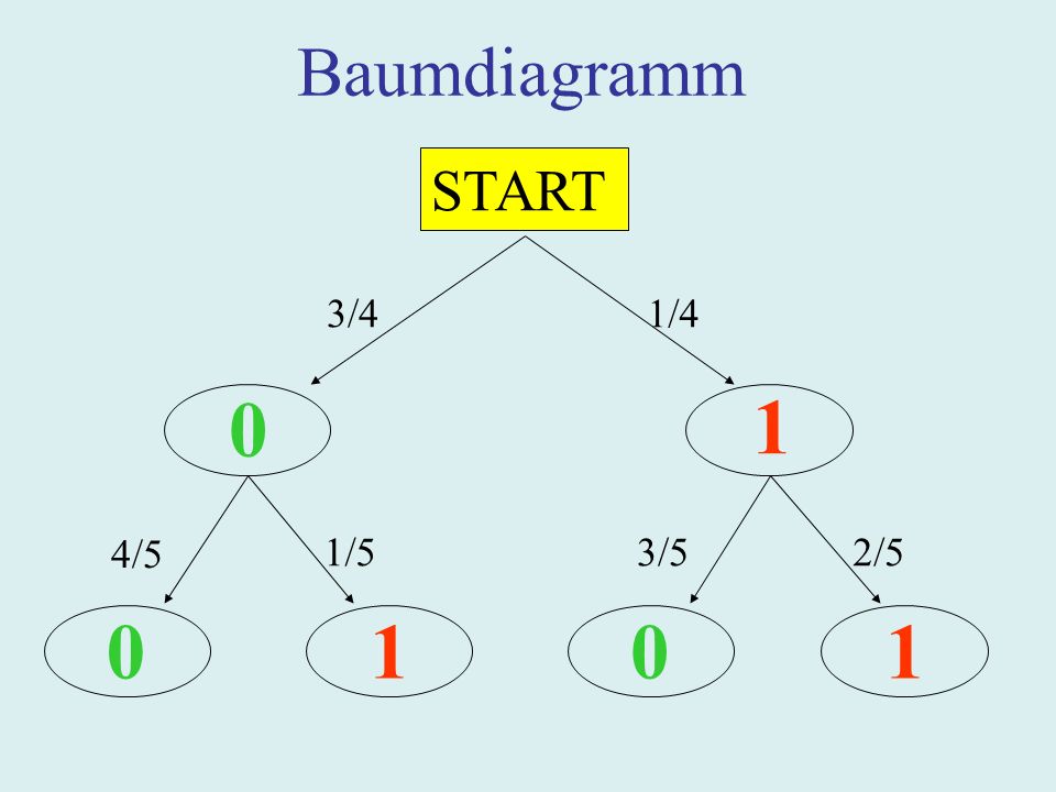 Baumdiagramm START 3/4 1/4 1 4/5 1/5 3/5 2/5 1 1