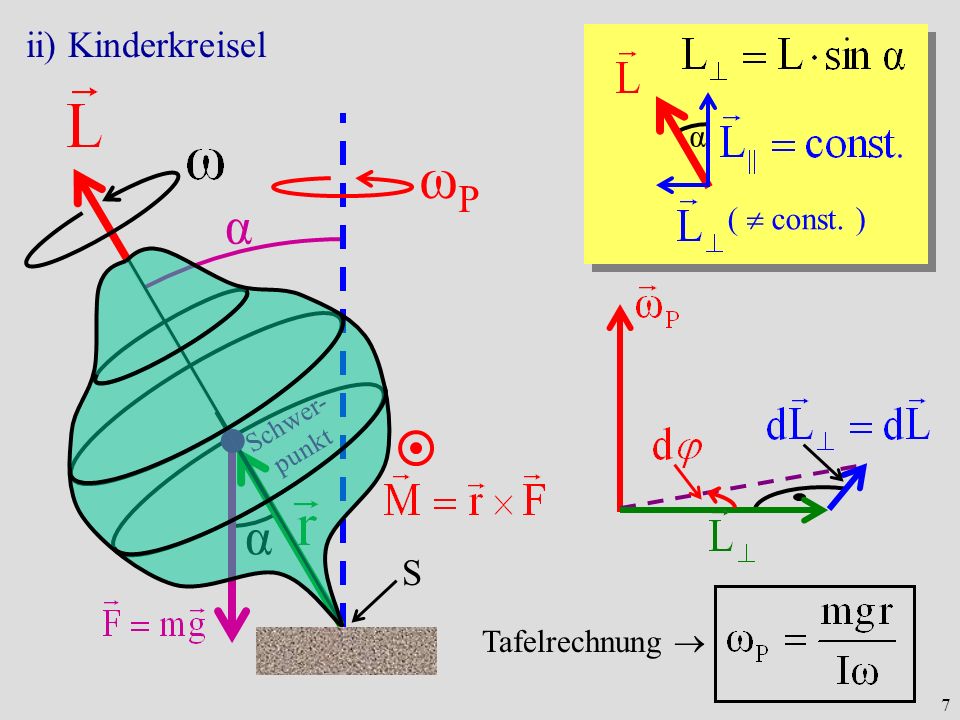 ωP α α ii) Kinderkreisel S α (  const. ) Tafelrechnung 