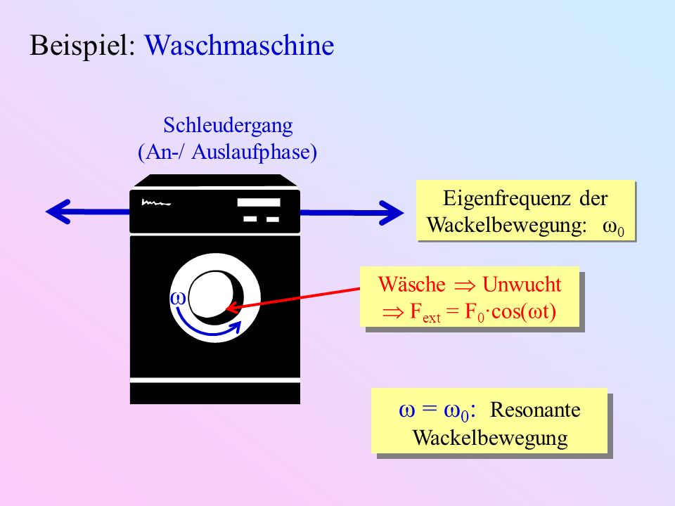 Beispiel: Waschmaschine