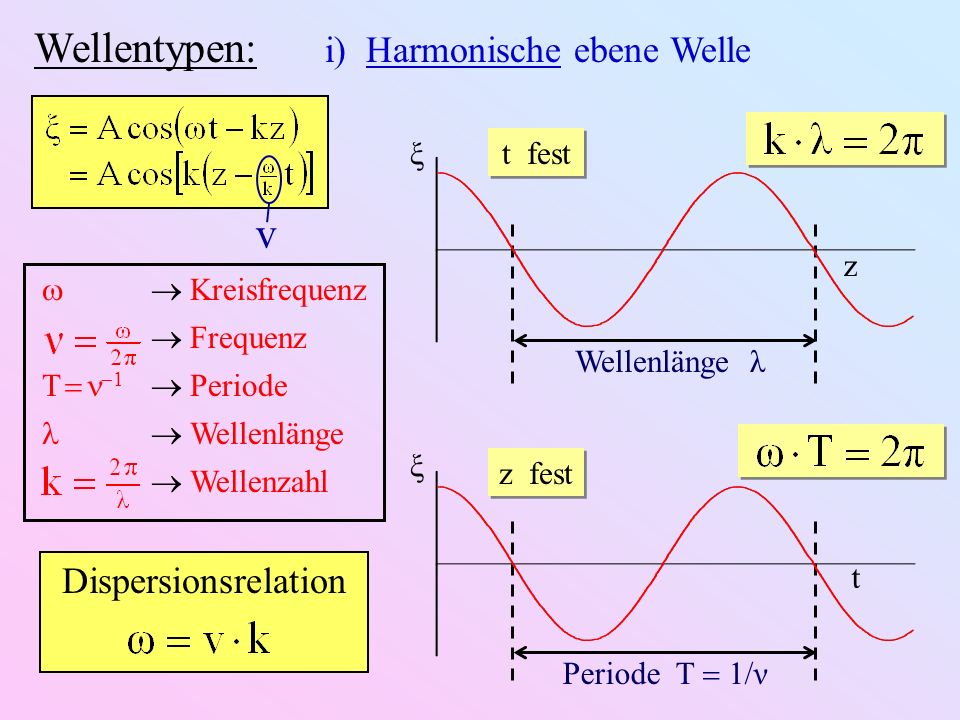 Wellentypen: i) Harmonische ebene Welle