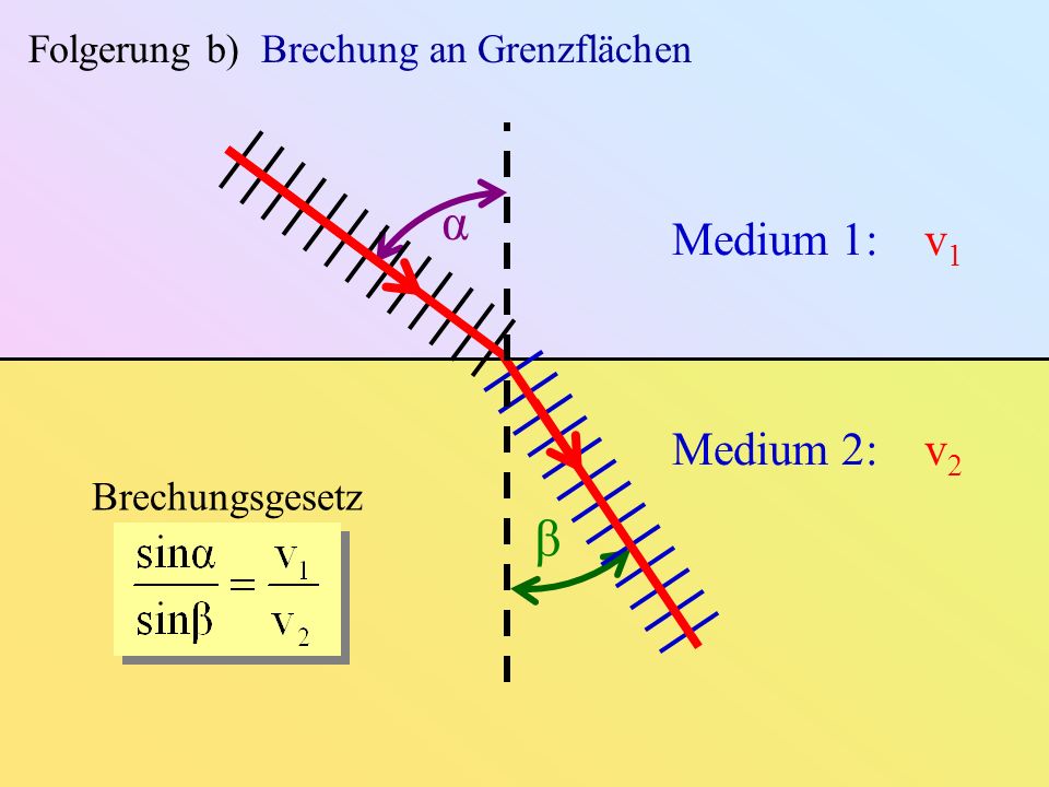 α β Medium 1: v1 Medium 2: v2 Folgerung b) Brechung an Grenzflächen