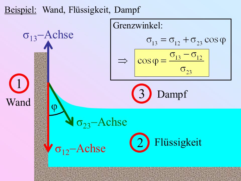 1 3 2 σ13-Achse σ23-Achse σ12-Achse Dampf Wand φ Flüssigkeit