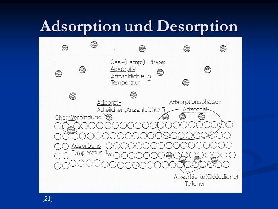 Adsorption und Desorption