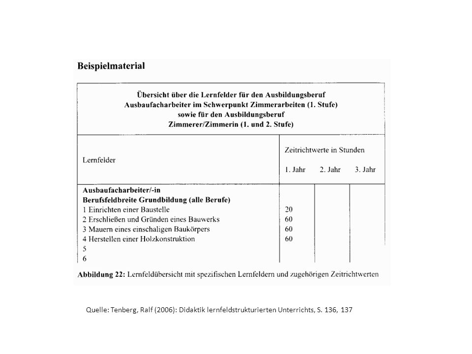 Quelle: Tenberg, Ralf (2006): Didaktik lernfeldstrukturierten Unterrichts, S. 136, 137