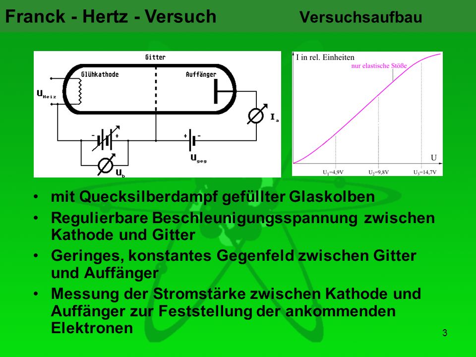 Versuchsaufbau mit Quecksilberdampf gefüllter Glaskolben. Regulierbare Beschleunigungsspannung zwischen Kathode und Gitter.