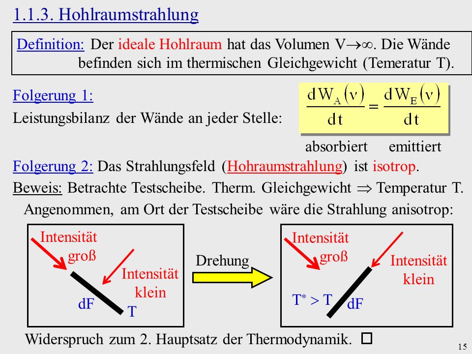 Hohlraumstrahlung Definition: Der ideale Hohlraum hat das Volumen V. Die Wände befinden sich im thermischen Gleichgewicht (Temeratur T).