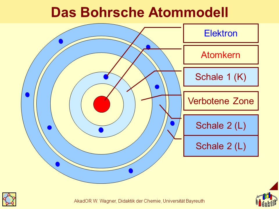 Das Bohrsche Atommodell