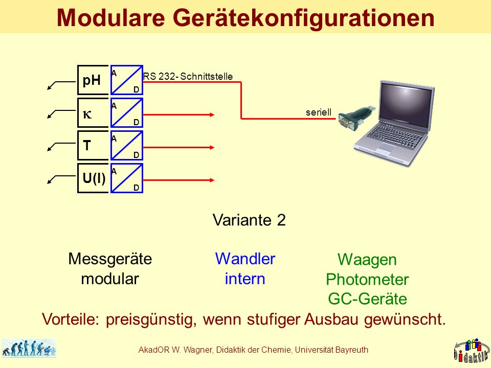 Modulare Gerätekonfigurationen