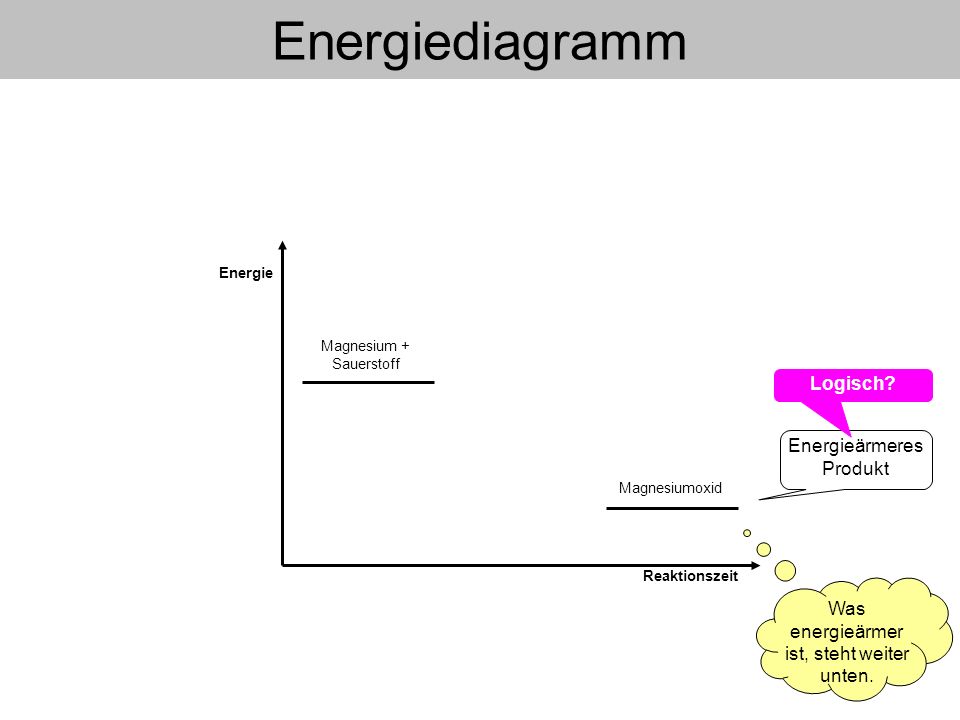 Energiediagramm (Material 1) - ppt herunterladen