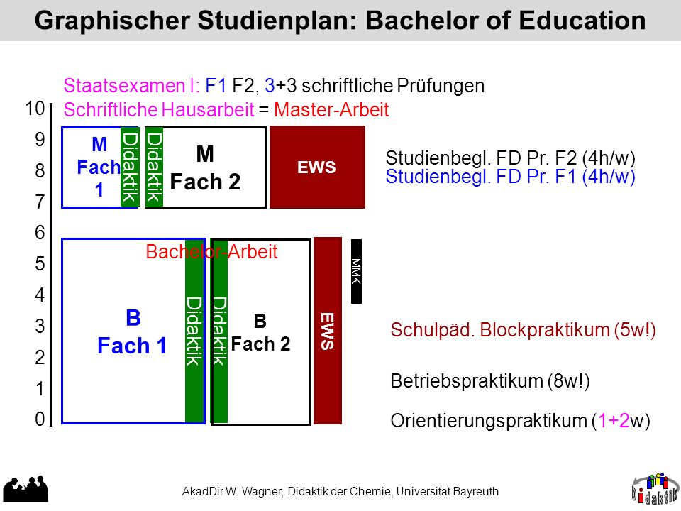 Graphischer Studienplan: Bachelor of Education