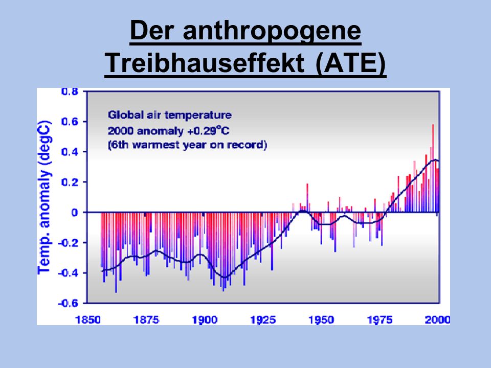 Der anthropogene Treibhauseffekt (ATE)