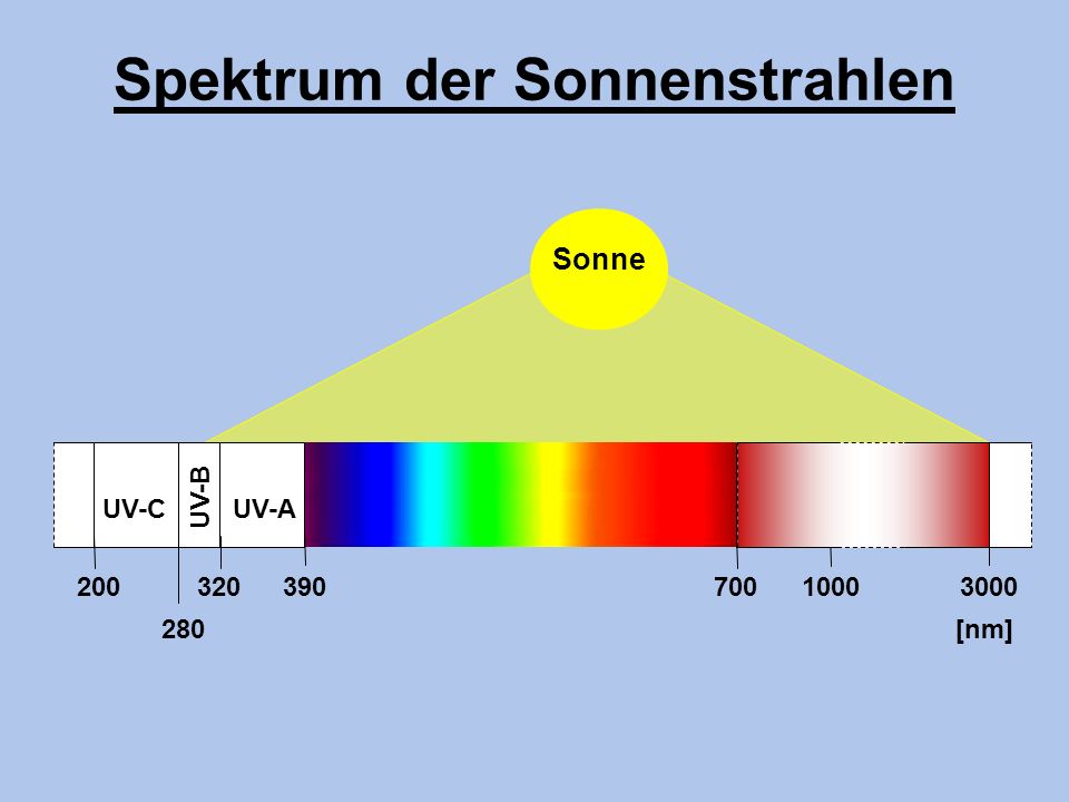 Spektrum der Sonnenstrahlen