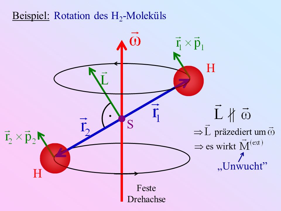 H S H Beispiel: Rotation des H2-Moleküls „Unwucht  präzediert um