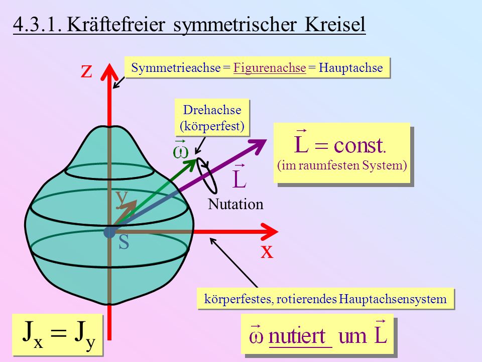Jx  Jy z y x Kräftefreier symmetrischer Kreisel S Nutation