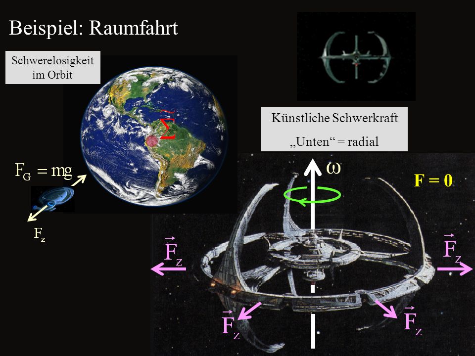 ω Beispiel: Raumfahrt F = 0 Künstliche Schwerkraft „Unten = radial