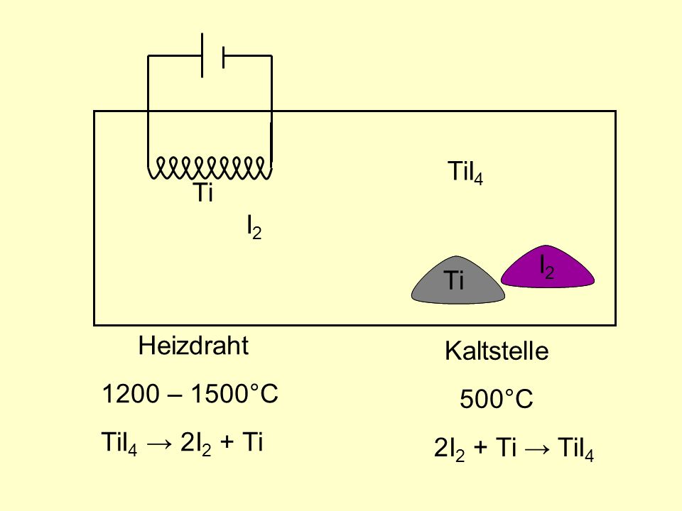 TiI4 Ti I2 I2 I2 Ti Ti Heizdraht 1200 – 1500°C Kaltstelle 500°C TiI4 → 2I2 + Ti 2I2 + Ti → TiI4