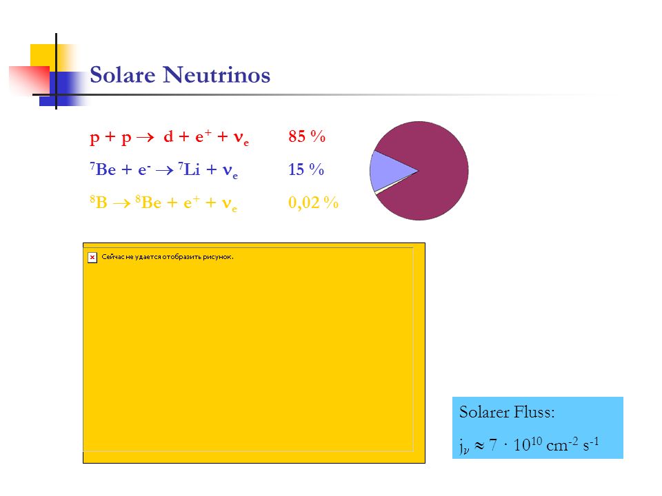 Solare Neutrinos p + p  d + e+ + ne 85 % 7Be + e-  7Li + ne 15 %