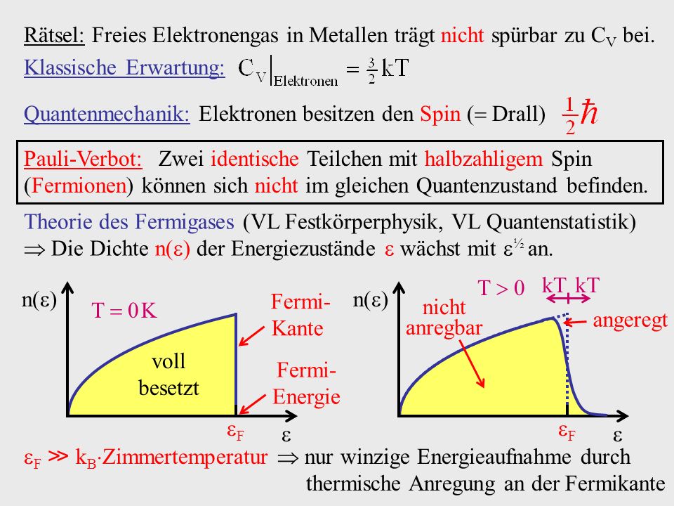 Rätsel: Freies Elektronengas in Metallen trägt nicht spürbar zu CV bei.