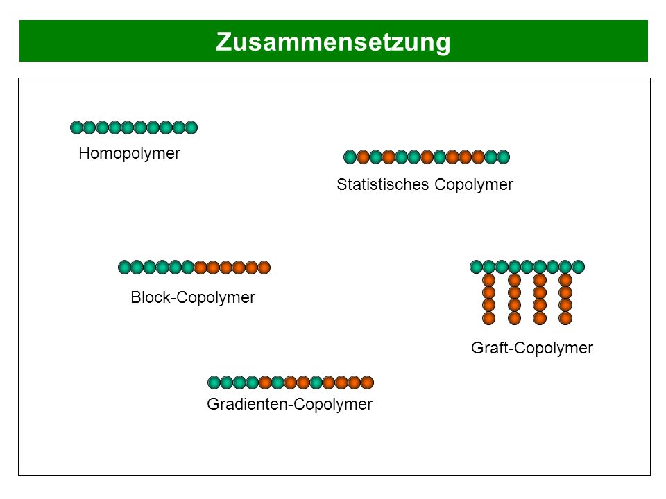 Zusammensetzung Homopolymer Statistisches Copolymer Block-Copolymer