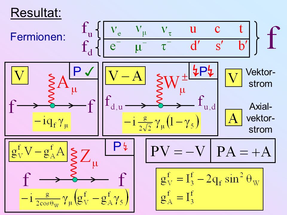 Resultat: Fermionen: P ↯ P ✓ Vektor-strom Axial-vektor-strom P ↯